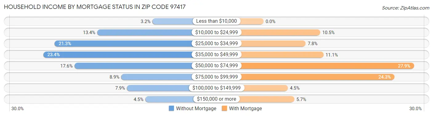 Household Income by Mortgage Status in Zip Code 97417