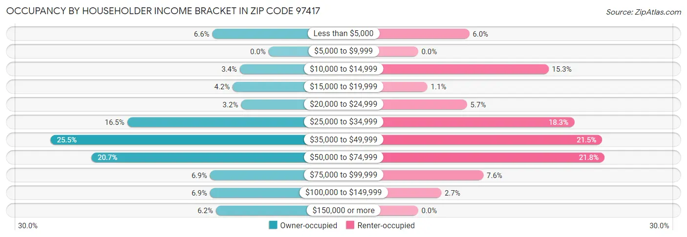 Occupancy by Householder Income Bracket in Zip Code 97417
