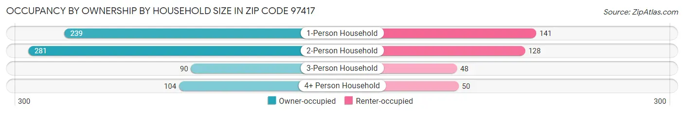 Occupancy by Ownership by Household Size in Zip Code 97417