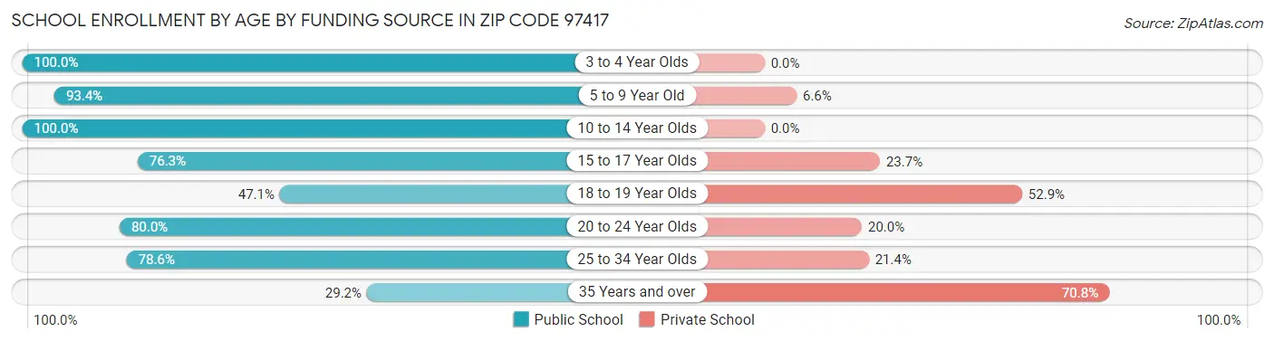 School Enrollment by Age by Funding Source in Zip Code 97417