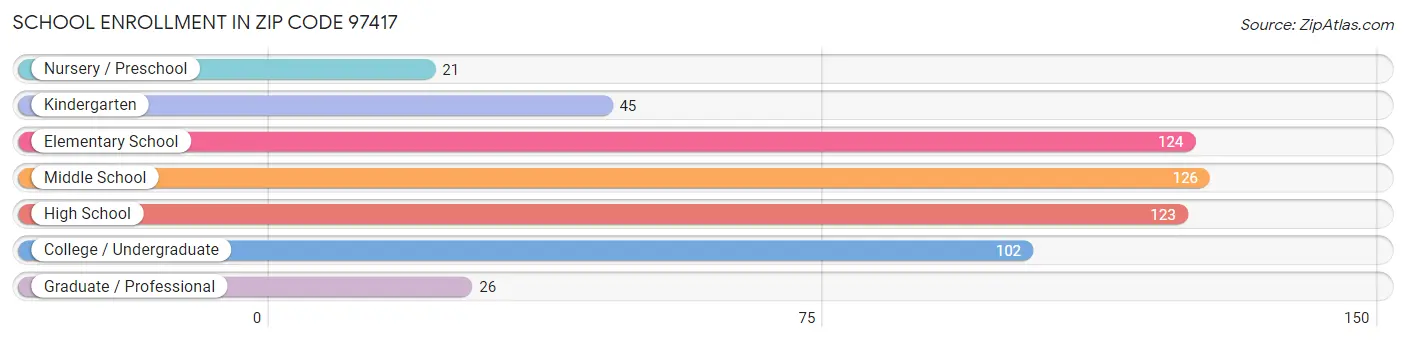 School Enrollment in Zip Code 97417