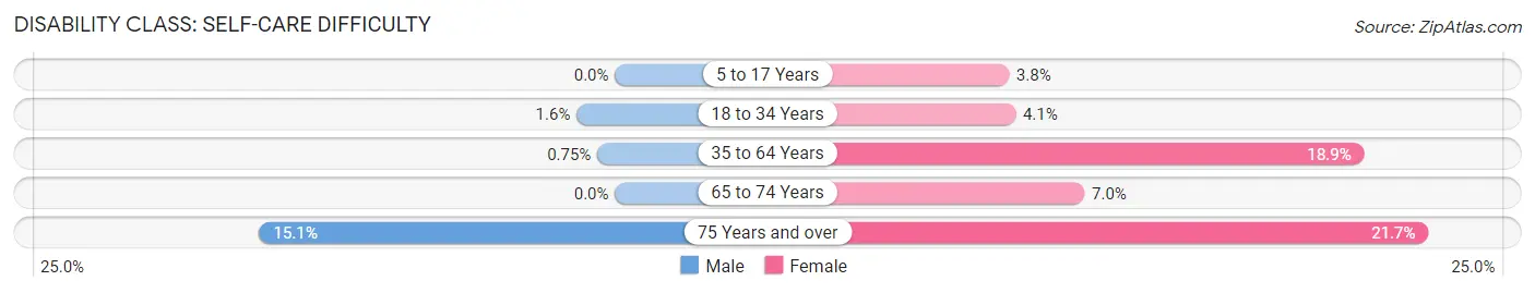 Disability in Zip Code 97417: <span>Self-Care Difficulty</span>