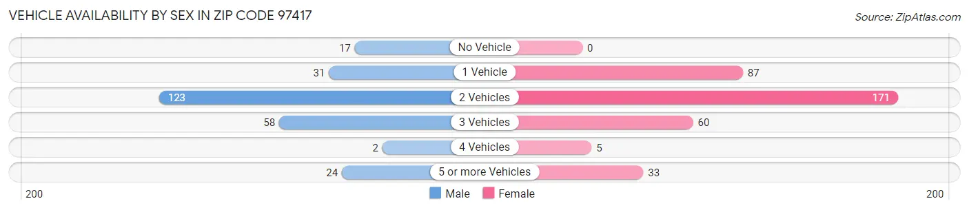 Vehicle Availability by Sex in Zip Code 97417