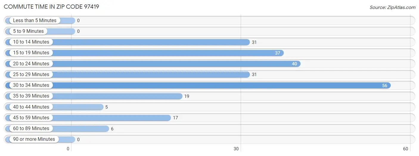 Commute Time in Zip Code 97419