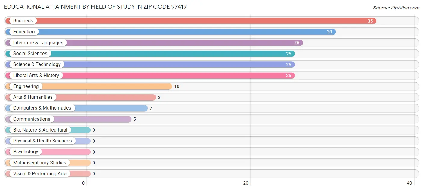 Educational Attainment by Field of Study in Zip Code 97419