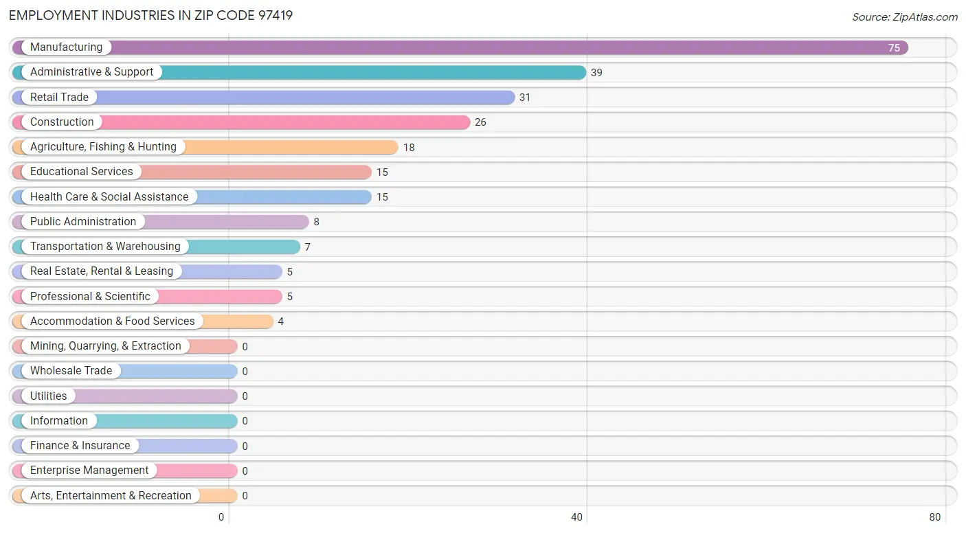 Employment Industries in Zip Code 97419