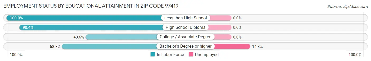 Employment Status by Educational Attainment in Zip Code 97419