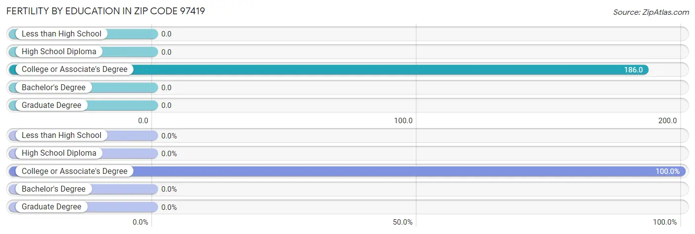 Female Fertility by Education Attainment in Zip Code 97419