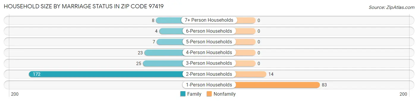 Household Size by Marriage Status in Zip Code 97419