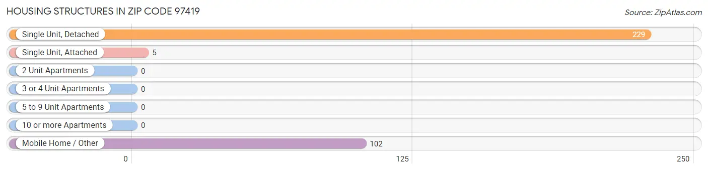 Housing Structures in Zip Code 97419