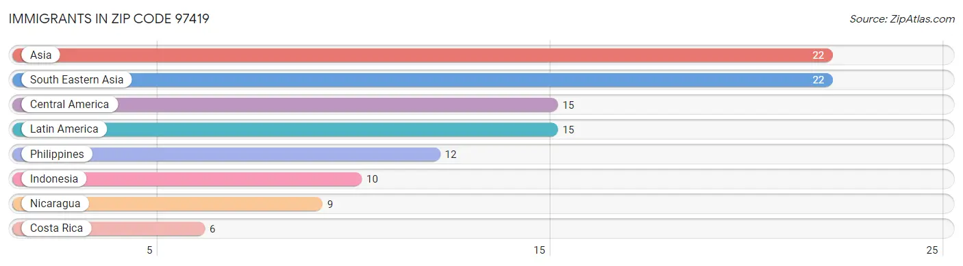 Immigrants in Zip Code 97419