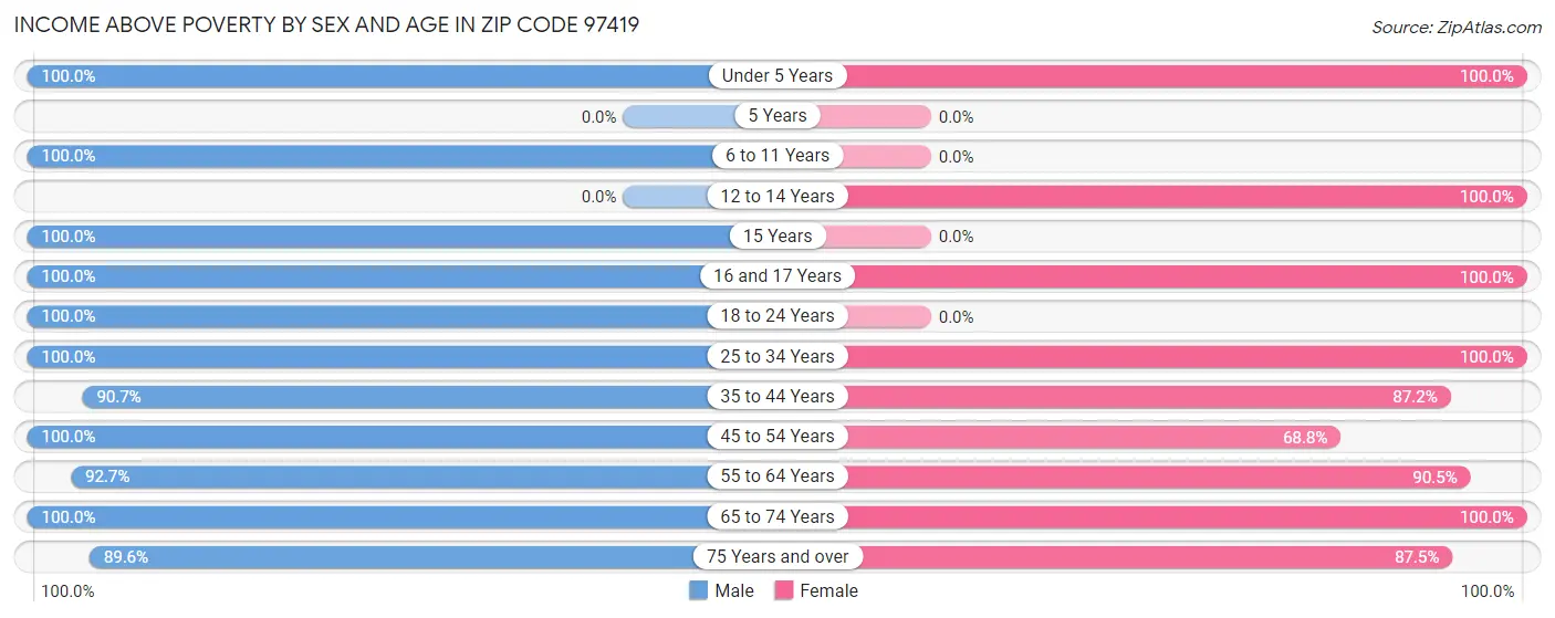 Income Above Poverty by Sex and Age in Zip Code 97419