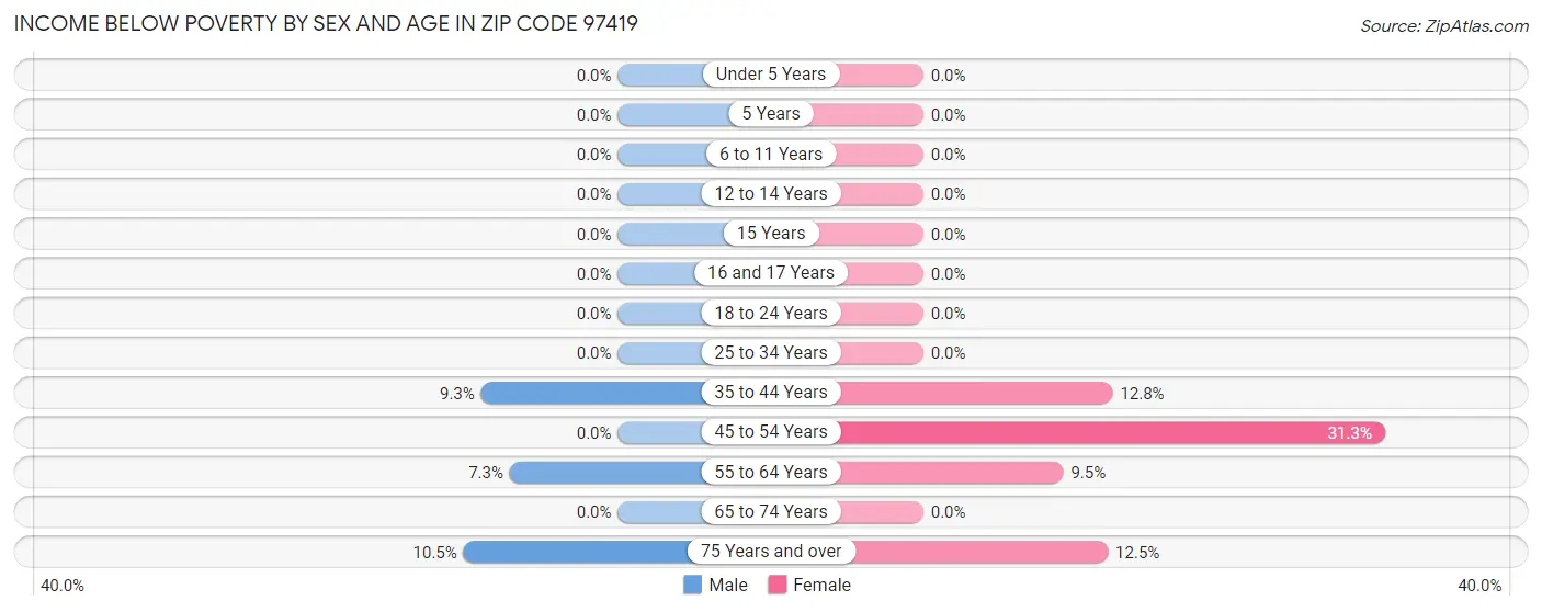 Income Below Poverty by Sex and Age in Zip Code 97419