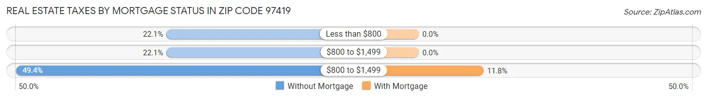 Real Estate Taxes by Mortgage Status in Zip Code 97419