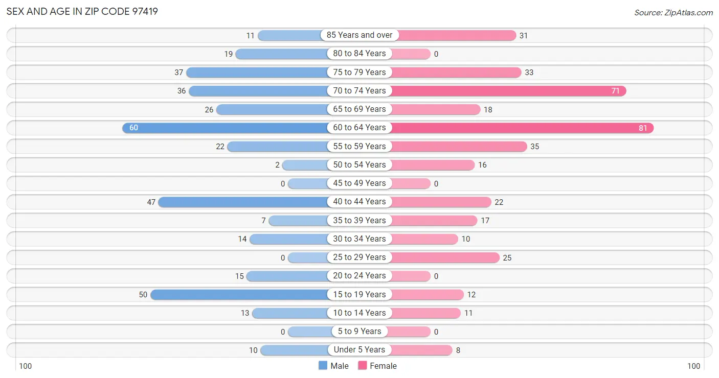 Sex and Age in Zip Code 97419