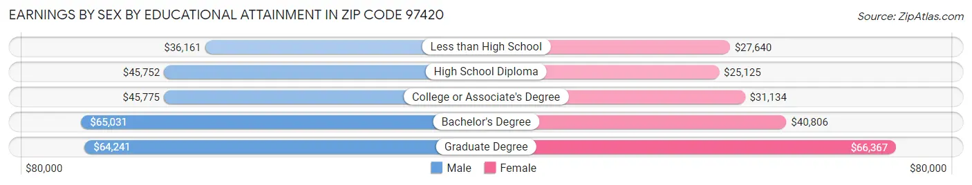 Earnings by Sex by Educational Attainment in Zip Code 97420