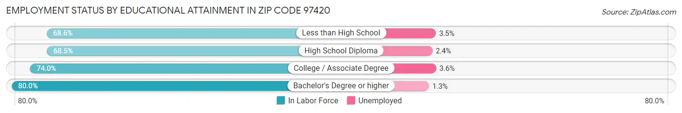 Employment Status by Educational Attainment in Zip Code 97420