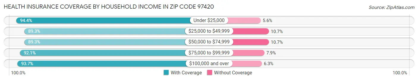 Health Insurance Coverage by Household Income in Zip Code 97420