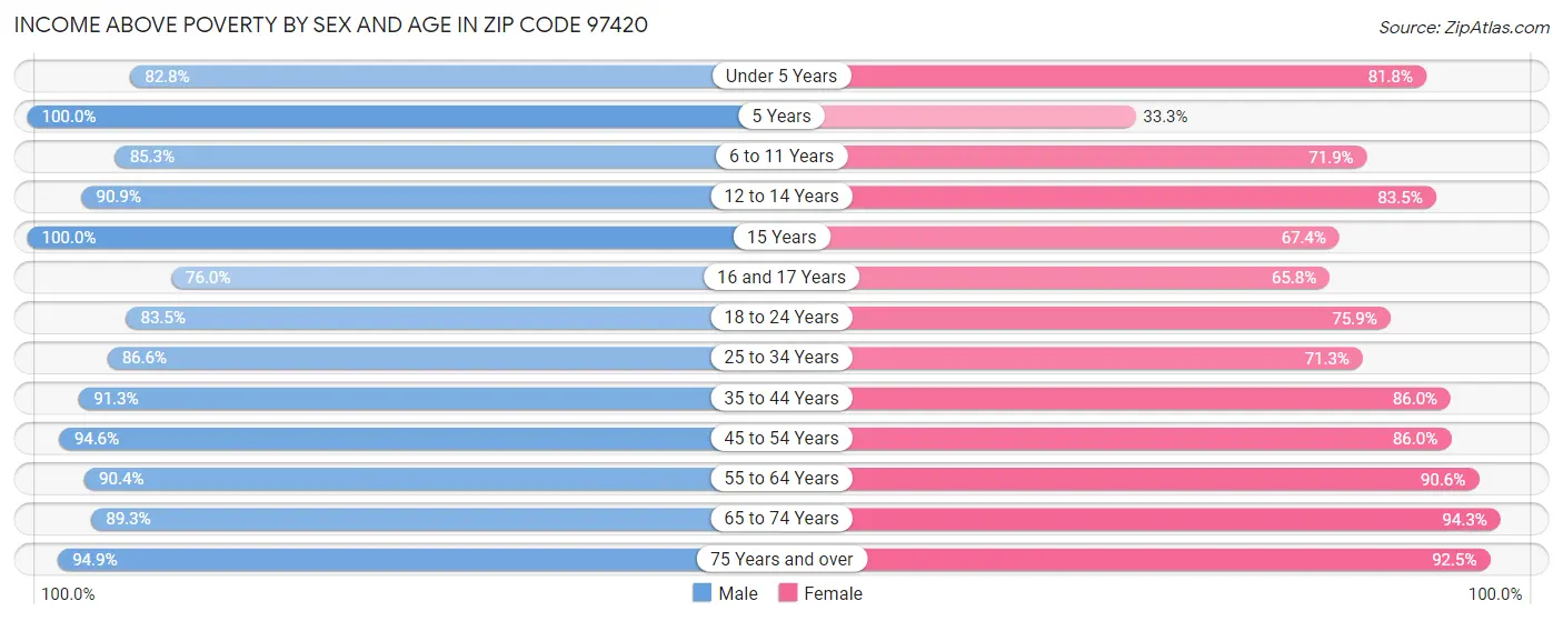 Income Above Poverty by Sex and Age in Zip Code 97420