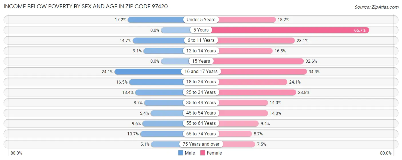 Income Below Poverty by Sex and Age in Zip Code 97420