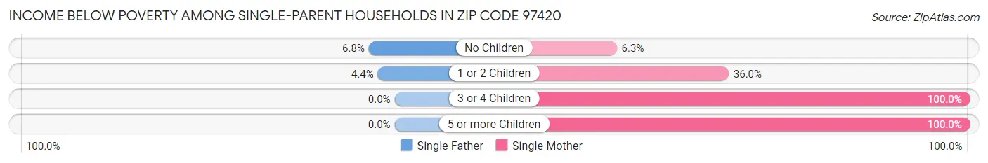 Income Below Poverty Among Single-Parent Households in Zip Code 97420