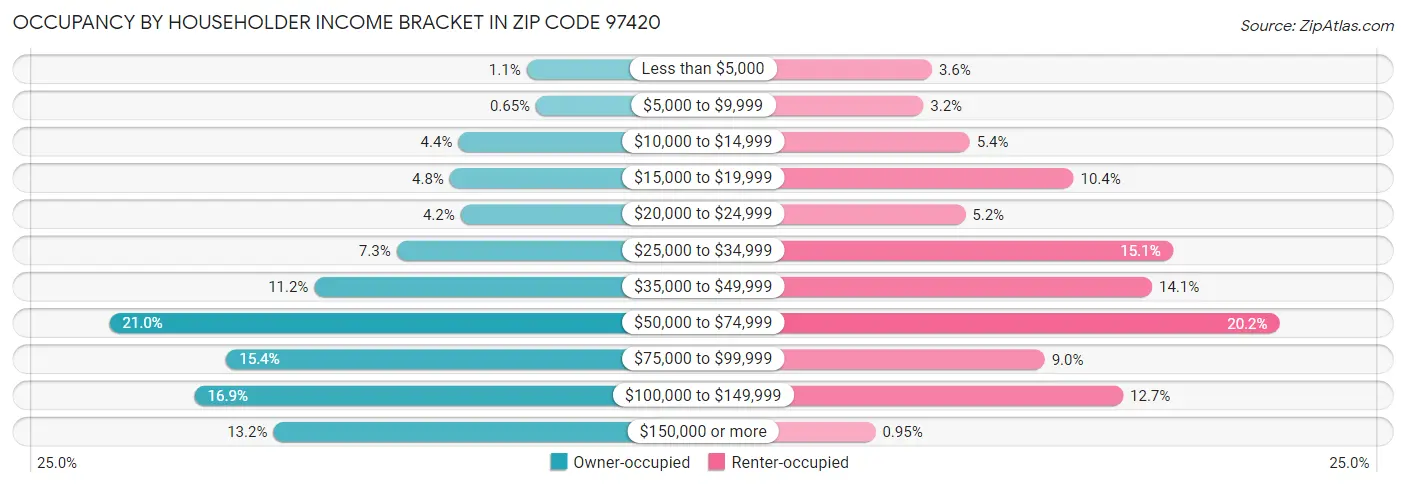 Occupancy by Householder Income Bracket in Zip Code 97420
