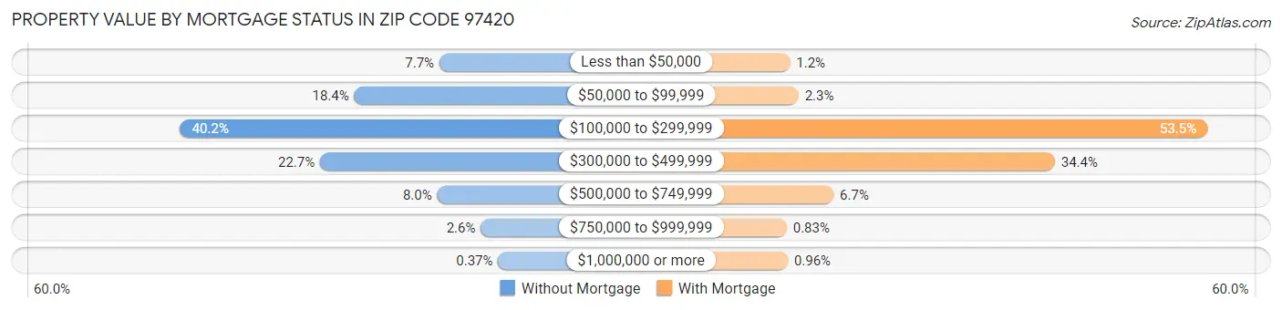 Property Value by Mortgage Status in Zip Code 97420