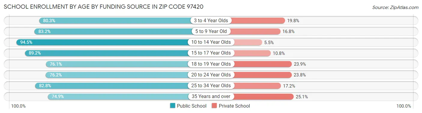 School Enrollment by Age by Funding Source in Zip Code 97420