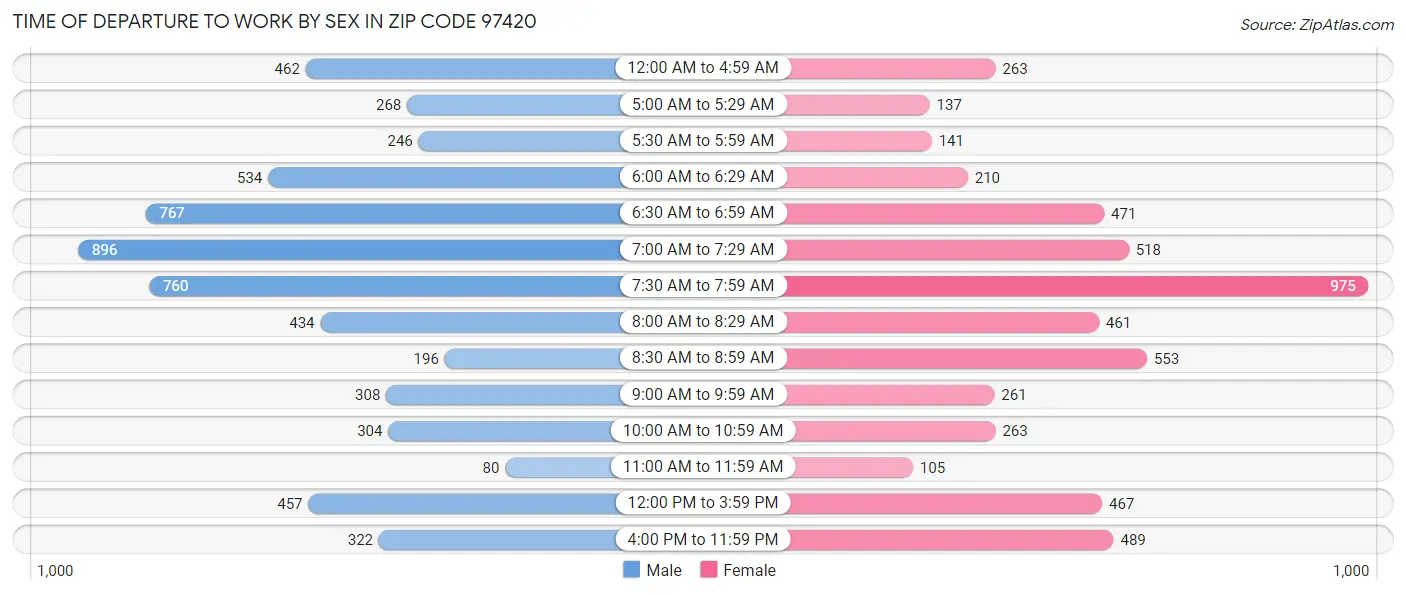 Time of Departure to Work by Sex in Zip Code 97420
