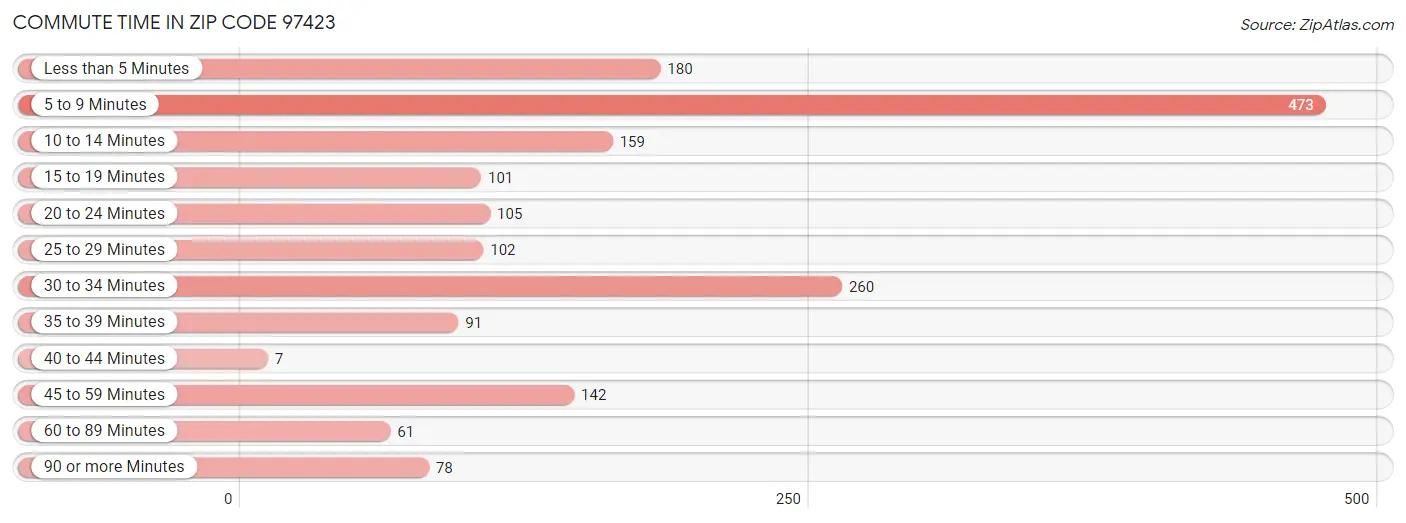 Commute Time in Zip Code 97423