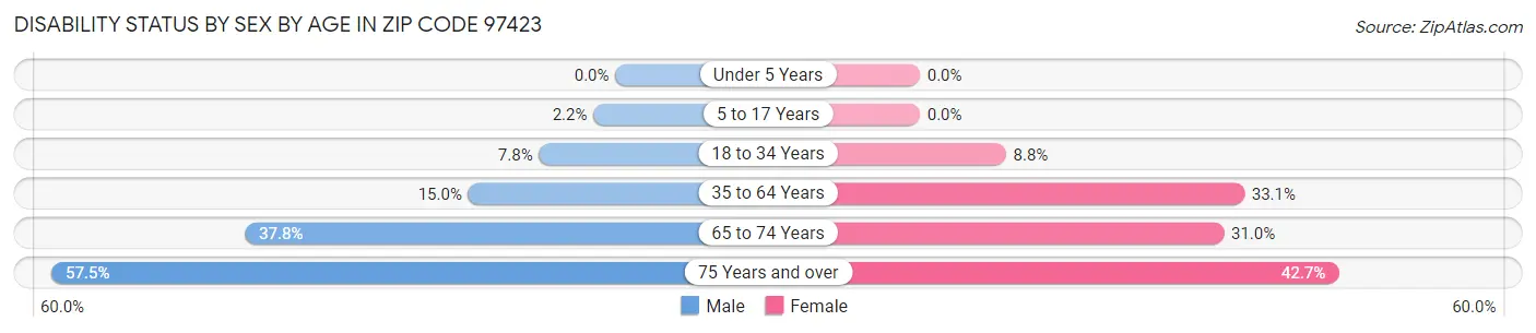 Disability Status by Sex by Age in Zip Code 97423