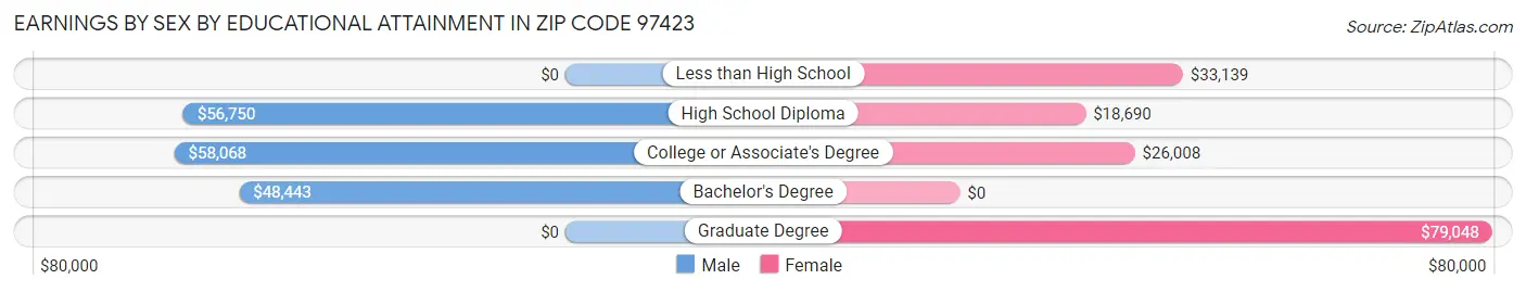 Earnings by Sex by Educational Attainment in Zip Code 97423