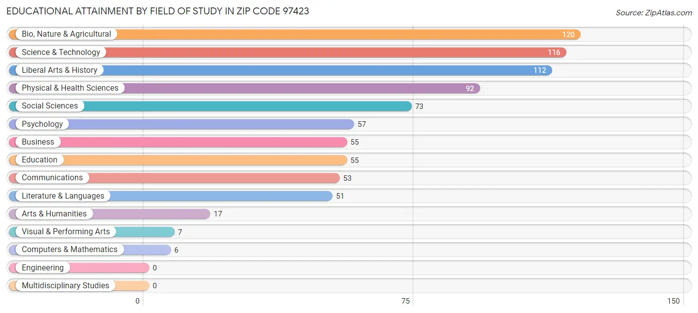 Educational Attainment by Field of Study in Zip Code 97423
