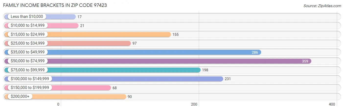 Family Income Brackets in Zip Code 97423