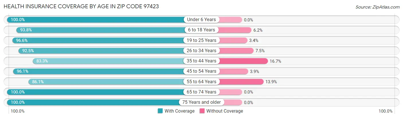 Health Insurance Coverage by Age in Zip Code 97423