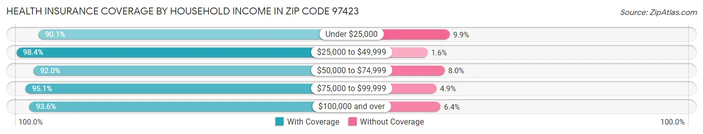 Health Insurance Coverage by Household Income in Zip Code 97423
