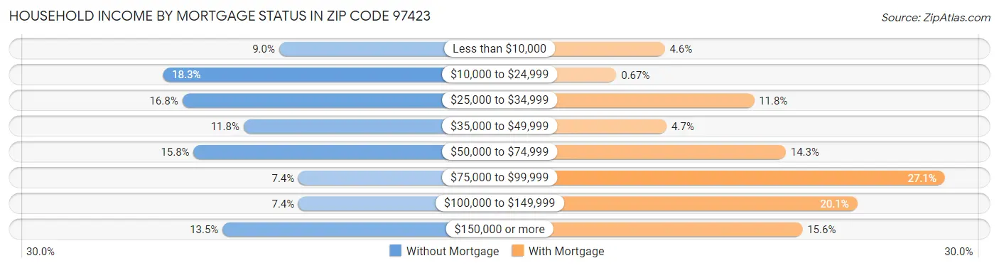 Household Income by Mortgage Status in Zip Code 97423