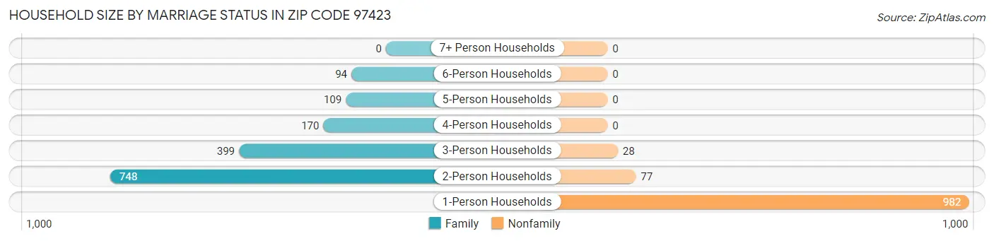 Household Size by Marriage Status in Zip Code 97423