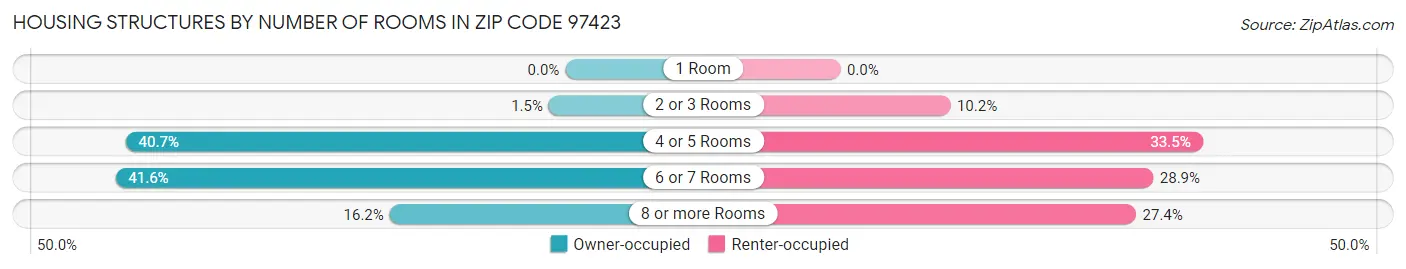 Housing Structures by Number of Rooms in Zip Code 97423