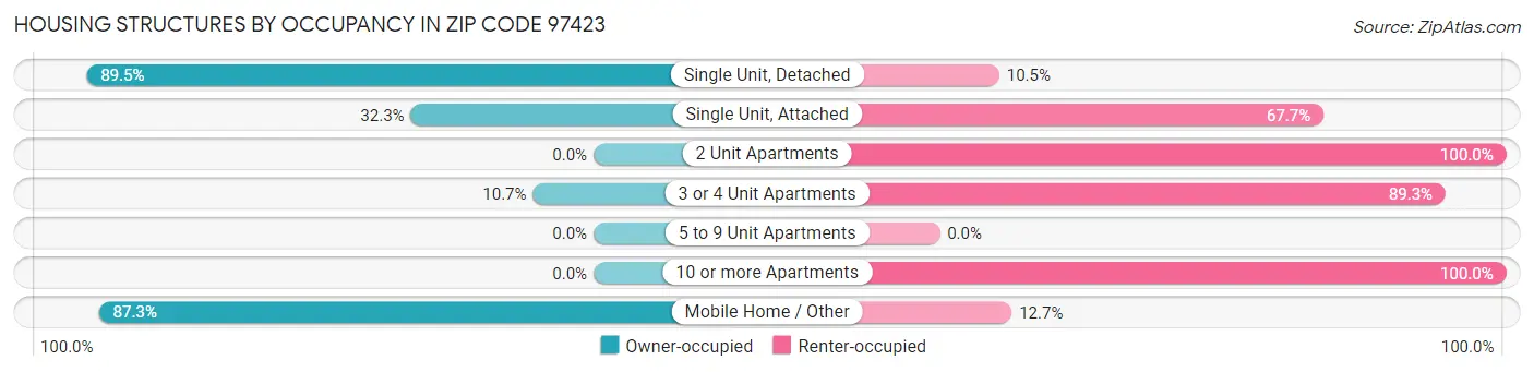 Housing Structures by Occupancy in Zip Code 97423