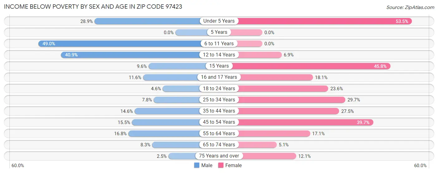 Income Below Poverty by Sex and Age in Zip Code 97423