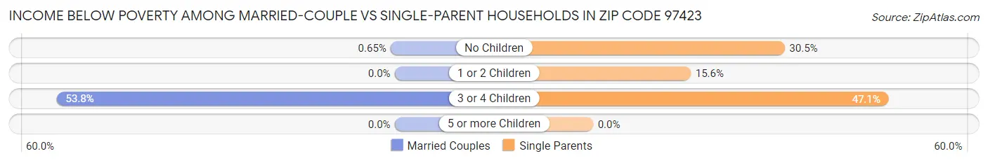 Income Below Poverty Among Married-Couple vs Single-Parent Households in Zip Code 97423