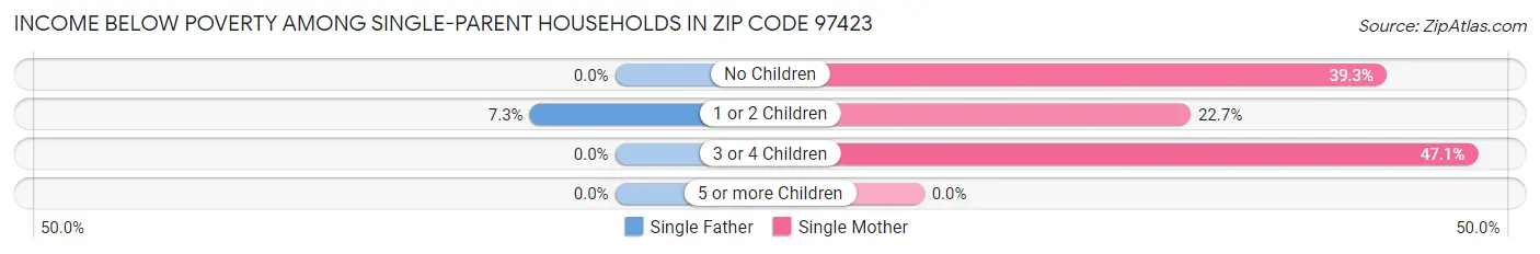 Income Below Poverty Among Single-Parent Households in Zip Code 97423