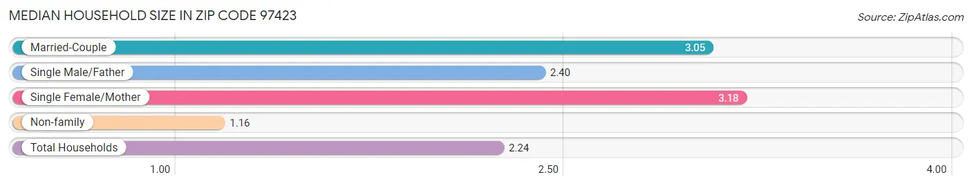 Median Household Size in Zip Code 97423