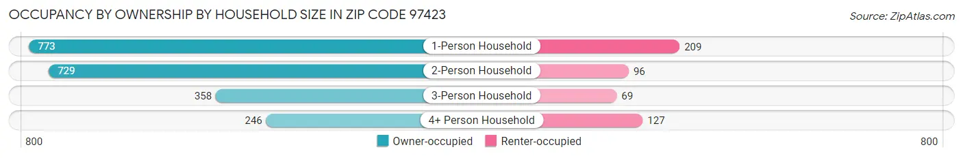 Occupancy by Ownership by Household Size in Zip Code 97423