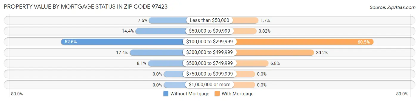 Property Value by Mortgage Status in Zip Code 97423
