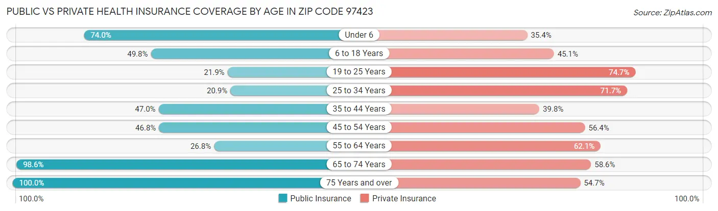 Public vs Private Health Insurance Coverage by Age in Zip Code 97423