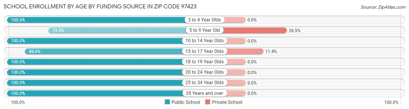 School Enrollment by Age by Funding Source in Zip Code 97423