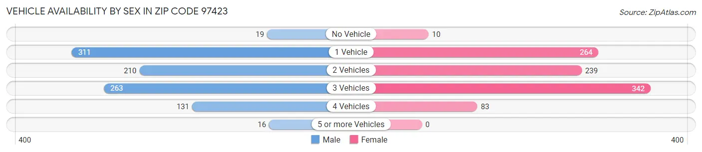 Vehicle Availability by Sex in Zip Code 97423
