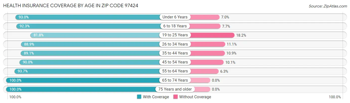 Health Insurance Coverage by Age in Zip Code 97424